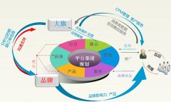 電子商務(wù)線上營(yíng)銷如何做好品牌定位