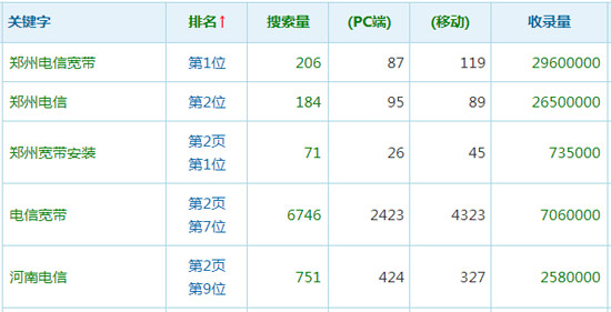 鄭州寬帶安裝總代理關(guān)鍵詞排名